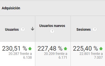 Aumento de tráfico orgánico tras seis años de trabajo.