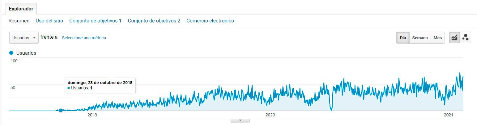 Evolución de tráfico orgánico desde inicio