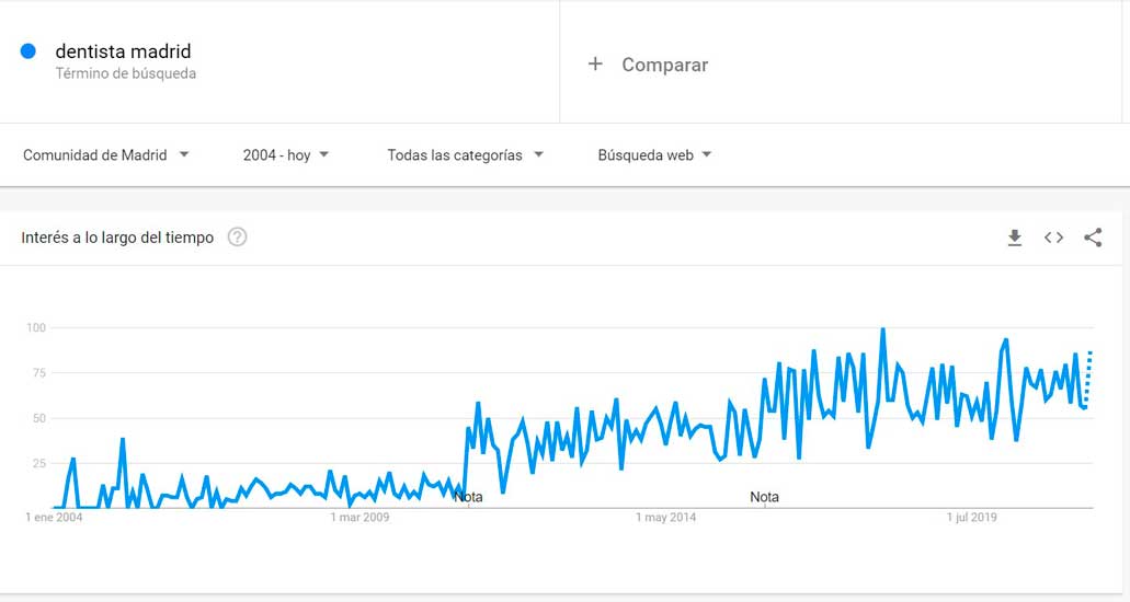 Análisis de patrones de búsqueda mediante Google Trends