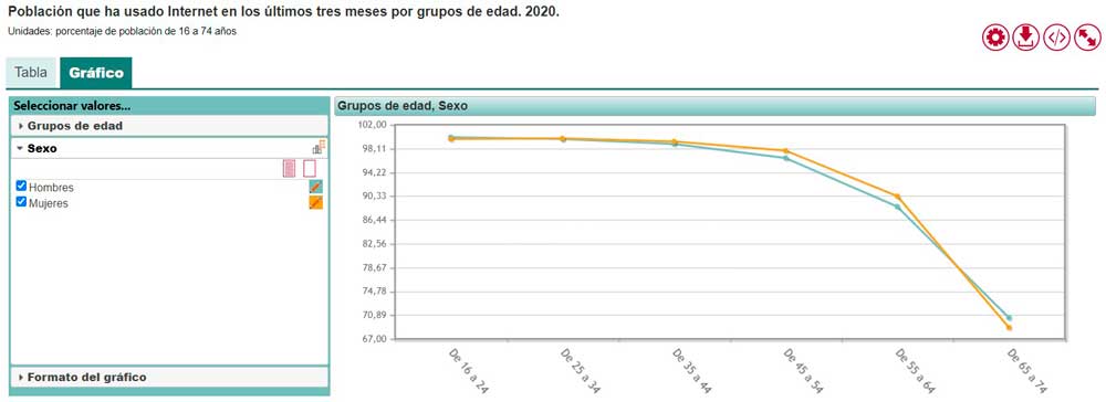 Uso de Internet en el rango de edad entre los 65 y 74 años
