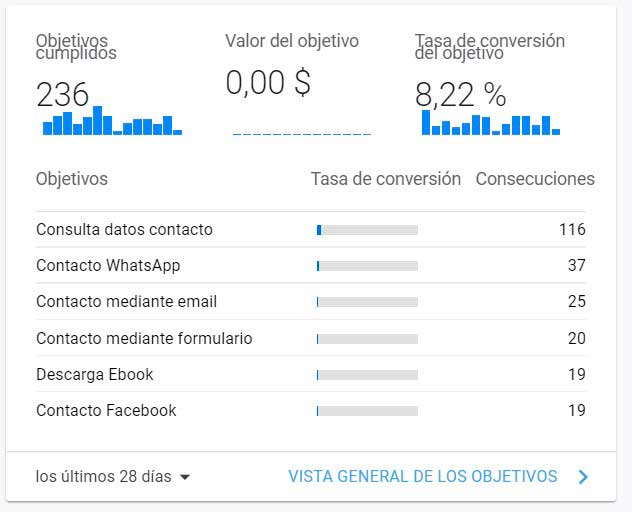 Consecución objetivos en Google Analytics