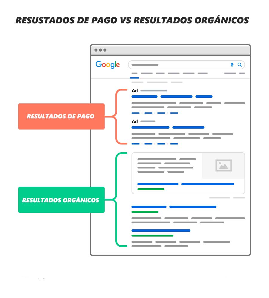 Resultados de pago vs resultados orgánicos (SEO))