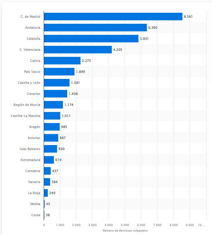 Dentistas colegiados en España
