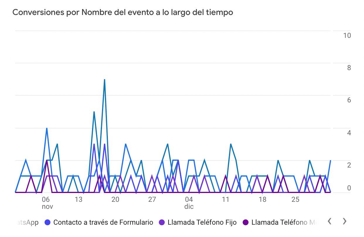 Conversiones provenientes de la página web