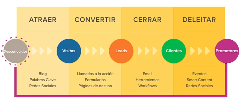Inbound Marketing para dentistas