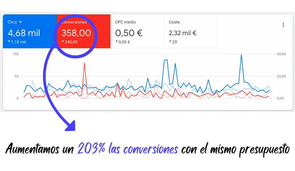 Google Ads dentistas