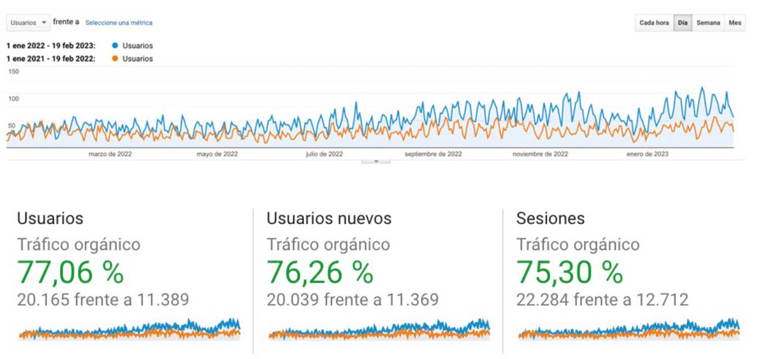 Caso de éxito SEO clínica dental