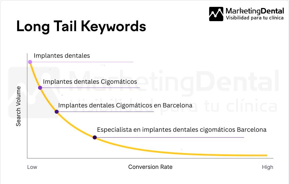 Ejemplo de diferentes tipologías de Keywords